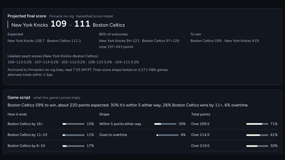 Chalk Labs projected final score and likely outcomes for an NBA game